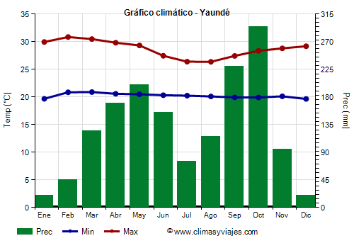 Gráfico climático - Yaundé (Camerún)