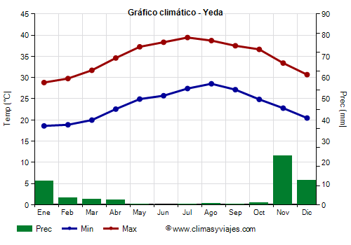 Gráfico climático - Yeda Gráfico climático - Yeda