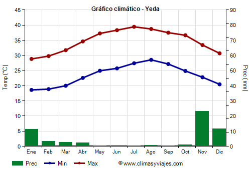 Gráfico climático - Yeda