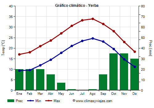 Gráfico climático - Yerba Gráfico climático - Yerba