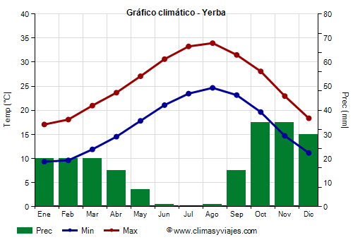 Gráfico climático - Yerba (Tunez)