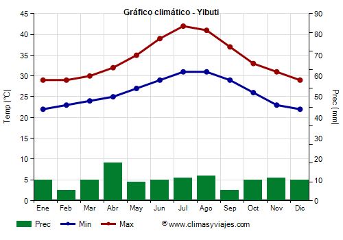 Gráfico climático - Yibuti Gráfico climático - Yibuti