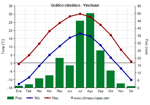 Gráfico climático - Yinchuan Gráfico climático - Yinchuan