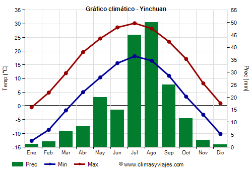 Gráfico climático - Yinchuan (Ningxia)