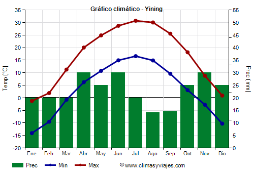 Gráfico climático - Yining (Xinjiang)