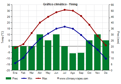 Gráfico climático - Yining