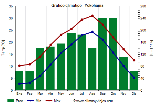 Gráfico climático - Yokohama (Japon)