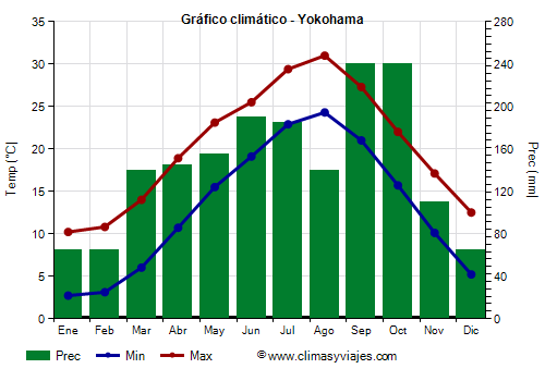 Gráfico climático - Yokohama
