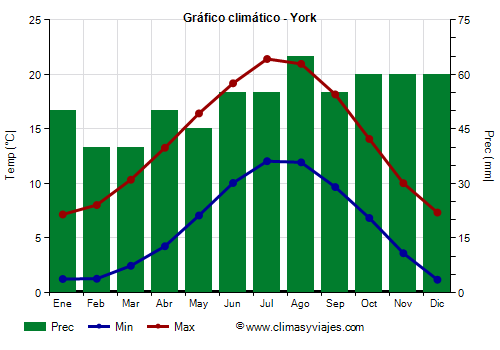 Gráfico climático - York Gráfico climático - York
