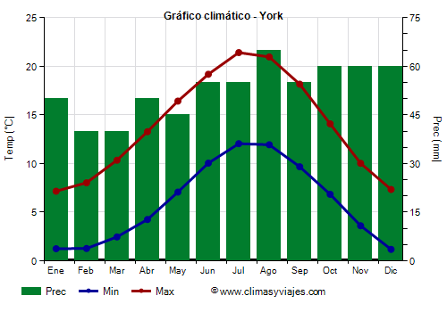 Gráfico climático - York (Inglaterra)