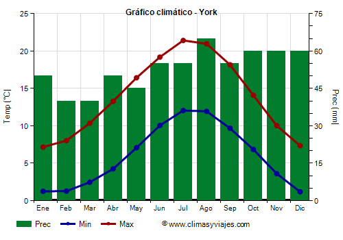 Gráfico climático - York