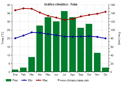 Gráfico climático - Yuba