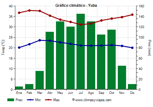 Gráfico climático - Yuba Gráfico climático - Yuba