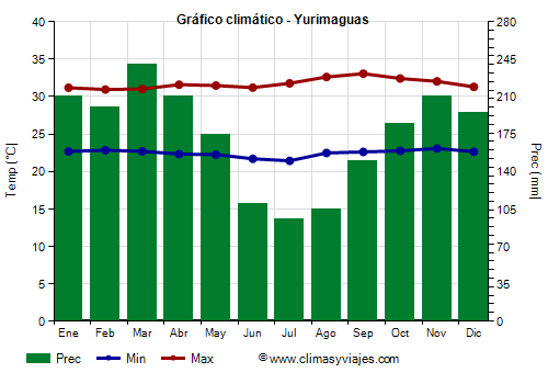 Gráfico climático - Yurimaguas (Perú)