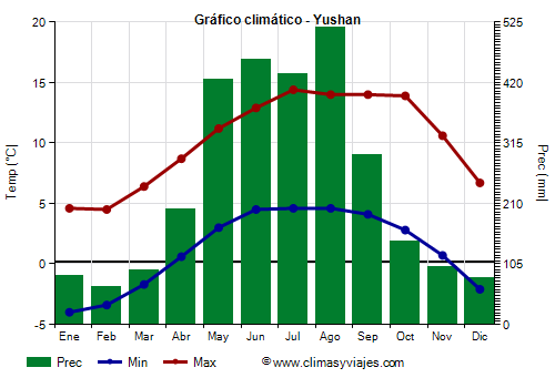 Gráfico climático - Yushan