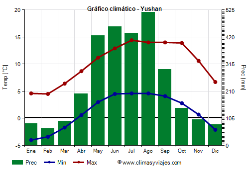 Gráfico climático - Yushan Gráfico climático - Yushan