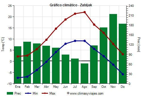 Gráfico climático - Zabljak (Montenegro)