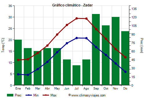 Gráfico climático - Zadar Gráfico climático - Zadar