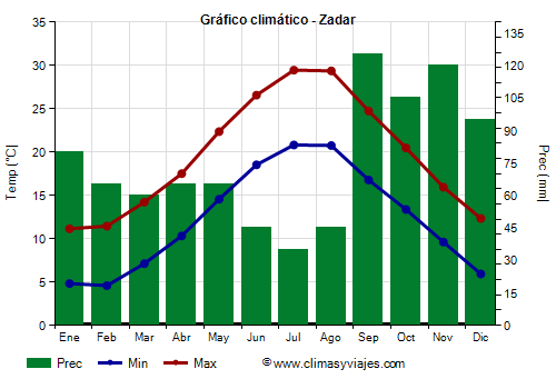 Gráfico climático - Zadar (Croacia)