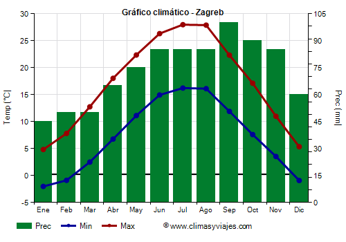 Gráfico climático - Zagreb (Croacia)