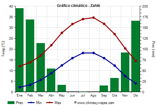 Gráfico climático - Zahlé Gráfico climático - Zahlé