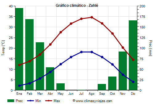 Gráfico climático - Zahlé