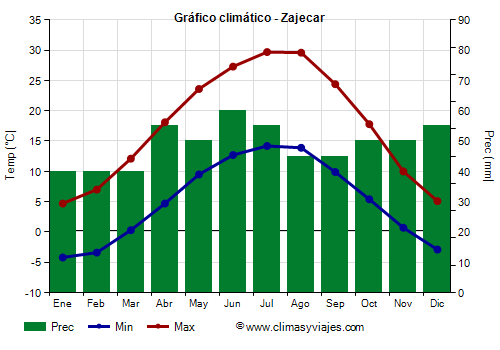 Gráfico climático - Zajecar (Serbia)