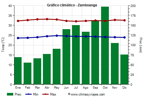 Gráfico climático - Zamboanga Gráfico climático - Zamboanga