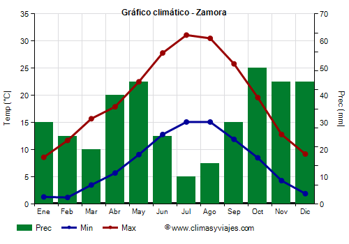 Gráfico climático - Zamora (Castilla y León)