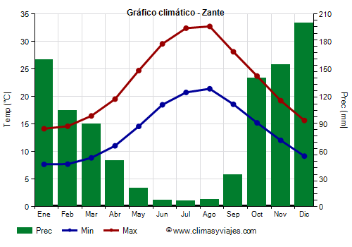 Gráfico climático - Zante Gráfico climático - Zante