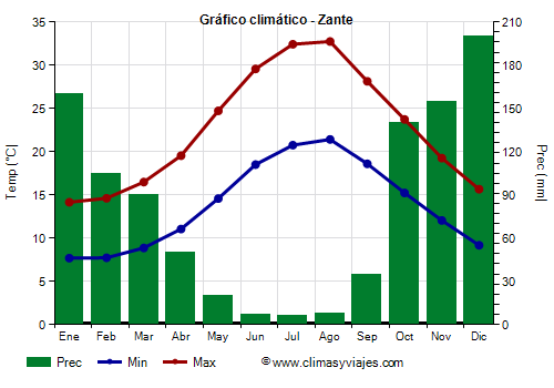 Gráfico climático - Zante (Grecia)