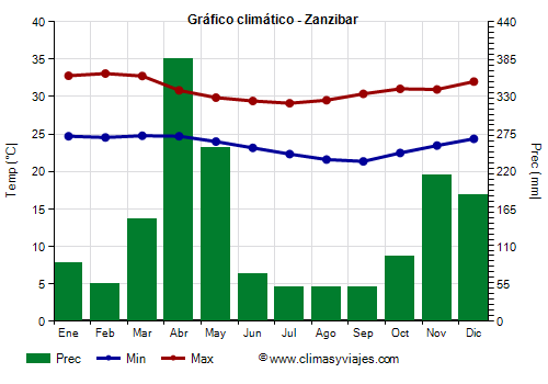 Gráfico climático - Zanzibar Gráfico climático - Zanzibar