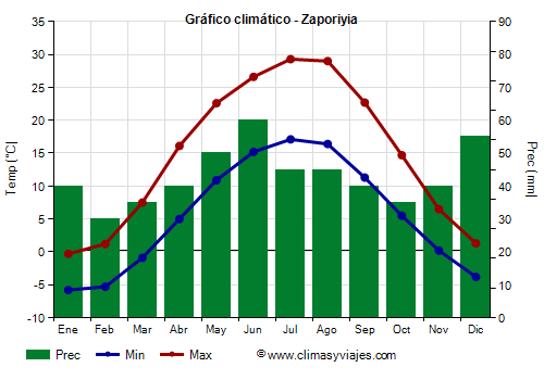 Gráfico climático - Zaporiyia Gráfico climático - Zaporiyia