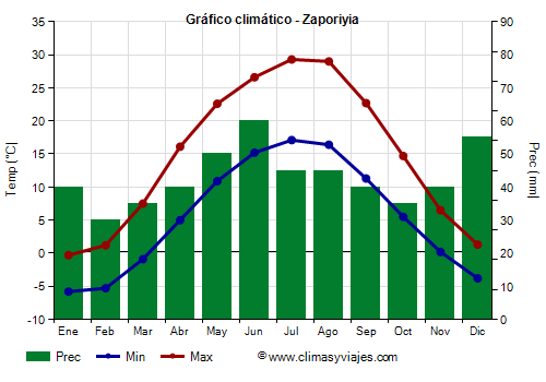 Gráfico climático - Zaporiyia (Ucrania)