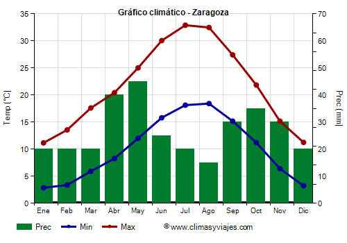 Gráfico climático - Zaragoza (Aragón)
