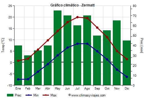 Gráfico climático - Zermatt Gráfico climático - Zermatt