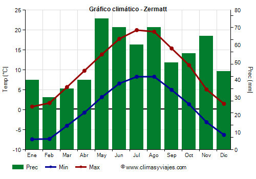Gráfico climático - Zermatt (Suiza)