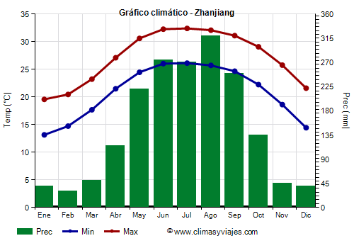 Gráfico climático - Zhanjiang (Guangdong)