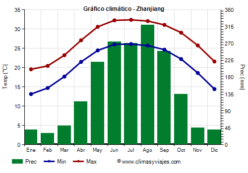 Gráfico climático - Zhanjiang Gráfico climático - Zhanjiang
