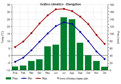 Gráfico climático - Zhengzhou (Henan)