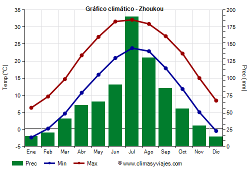 Gráfico climático - Zhoukou Gráfico climático - Zhoukou