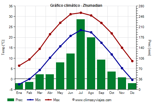 Gráfico climático - Zhumadian Gráfico climático - Zhumadian