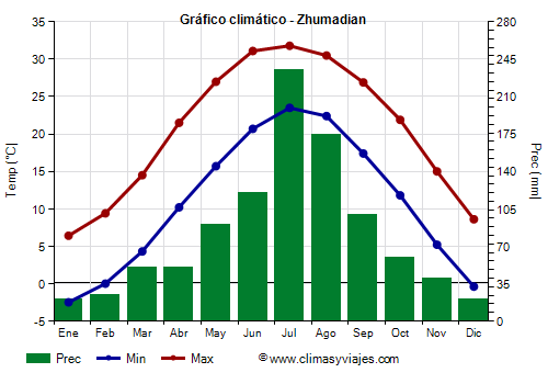 Gráfico climático - Zhumadian (Henan)