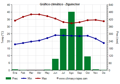 Gráfico climático - Ziguinchor (Senegal)