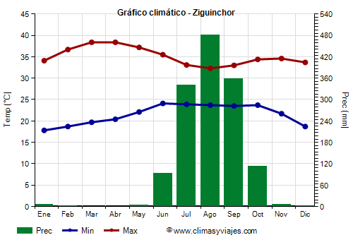 Gráfico climático - Ziguinchor Gráfico climático - Ziguinchor