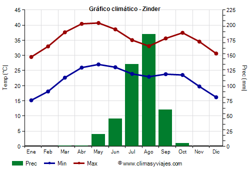 Gráfico climático - Zinder (Níger)