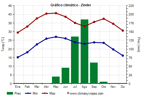 Gráfico climático - Zinder Gráfico climático - Zinder