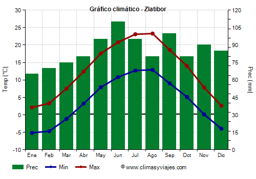 Gráfico climático - Zlatibor (Serbia)