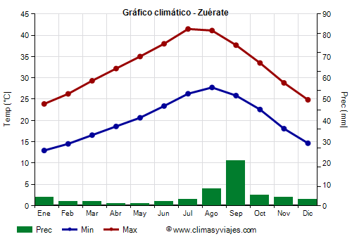 Gráfico climático - Zuérate Gráfico climático - Zuérate