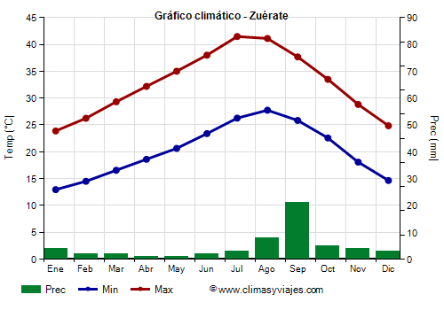 Gráfico climático - Zuérate